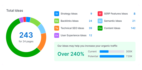 Digital Transformation - On Page SEO